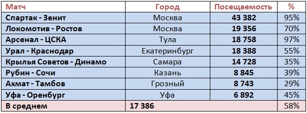 Чемпионат России по футболу, сезон 2019-2020(часть II)