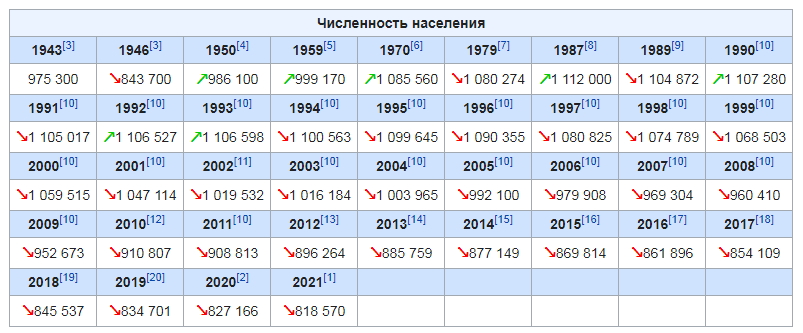 Численность населения владикавказа на 2024 год. Уфа численность населения. Население Уфы 2023. Сколько численность населения Уфы. Численность населения Уфы график.