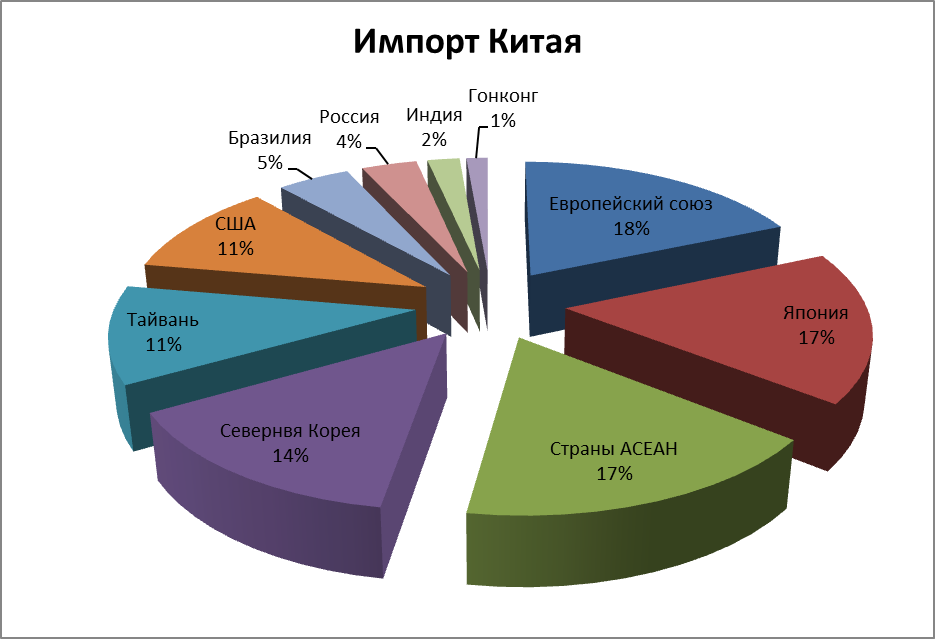 Россия экспорт в какие страны. Экспорт и импорт Китая 2021. Структура импорта Китая. Импорт Китая таблица. Импорт Китая диаграмма.