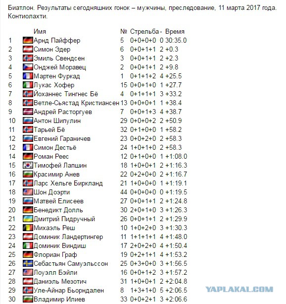 Биатлон россия расписание гонок результаты. Биатлон Результаты. Итоги гонки преследования по биатлону у мужчин сегодня +таблица.