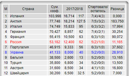 У Кокорина разрыв крестообразных связок колена, с высокой вероятностью пропустит чемпионат мира – 2018