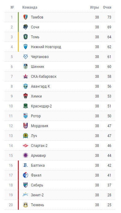 Чемпионат России по футболу (последний тур 2018/2019 и межсезонье)