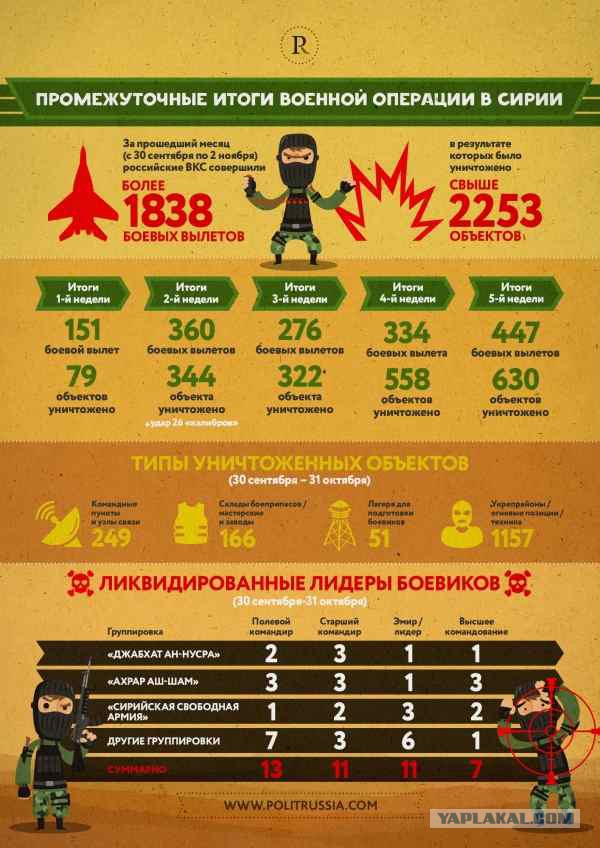 Российские ВКС  нанесли удары по 472 объектам ИГ