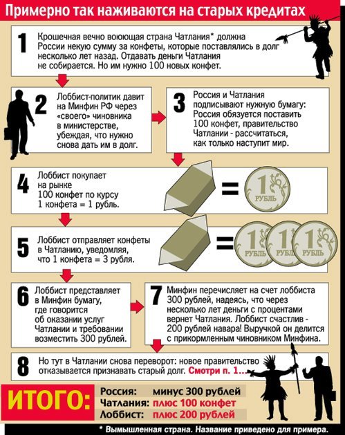 Россию губит альтруизм: страна простила долги на 151 миллиард долларов