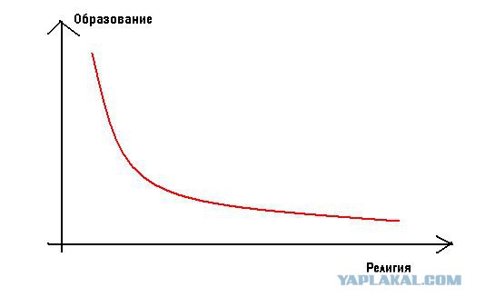 Вера или религия