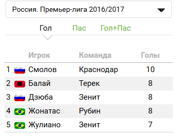 Футбол. Чемпионат России. Межсезонье. Часть 3
