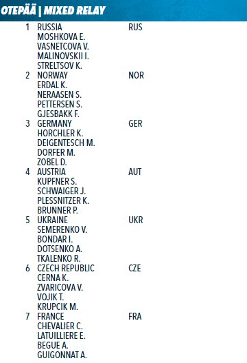Биатлон. Сезон 2016/2017. Часть 11. Пхёнчхан