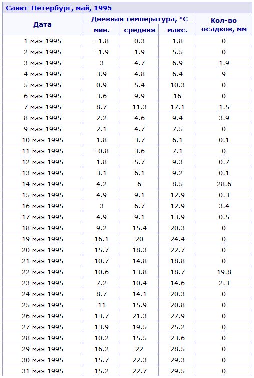 Москва погода температура. Погода на завтра. Температура в москве декабрь 1978 года. Температура в москве декабрь 1978 года. Температура в декабре.