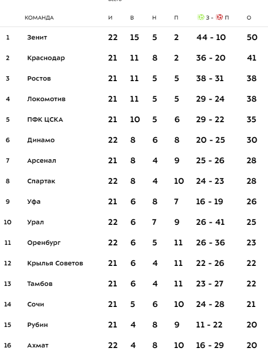 Чемпионат России по футболу 2019-2020 часть VII
