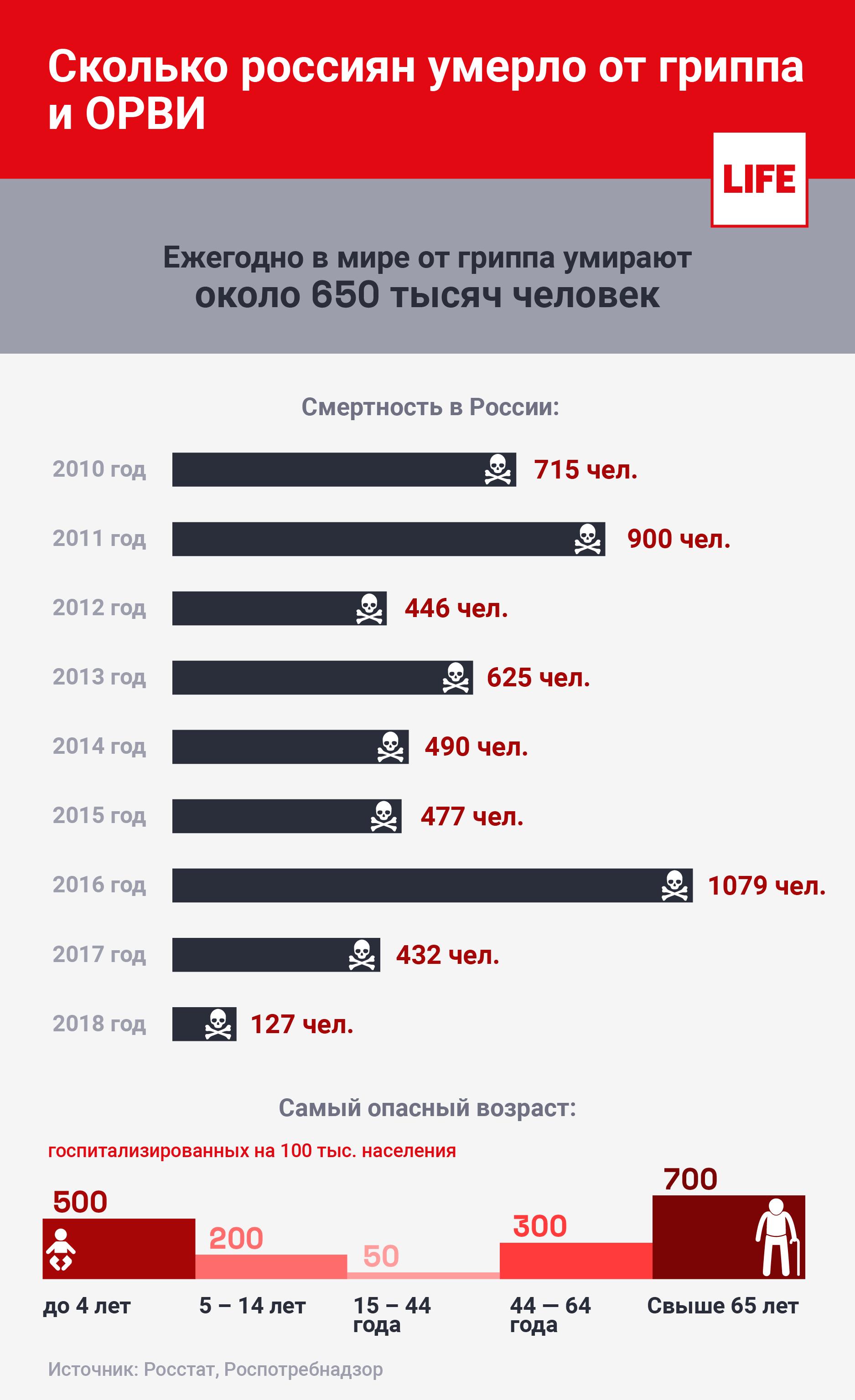 Гриппа умирает в год