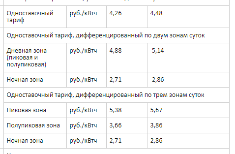 Пятилетний рекорд: почему электроэнергия резко подорожала