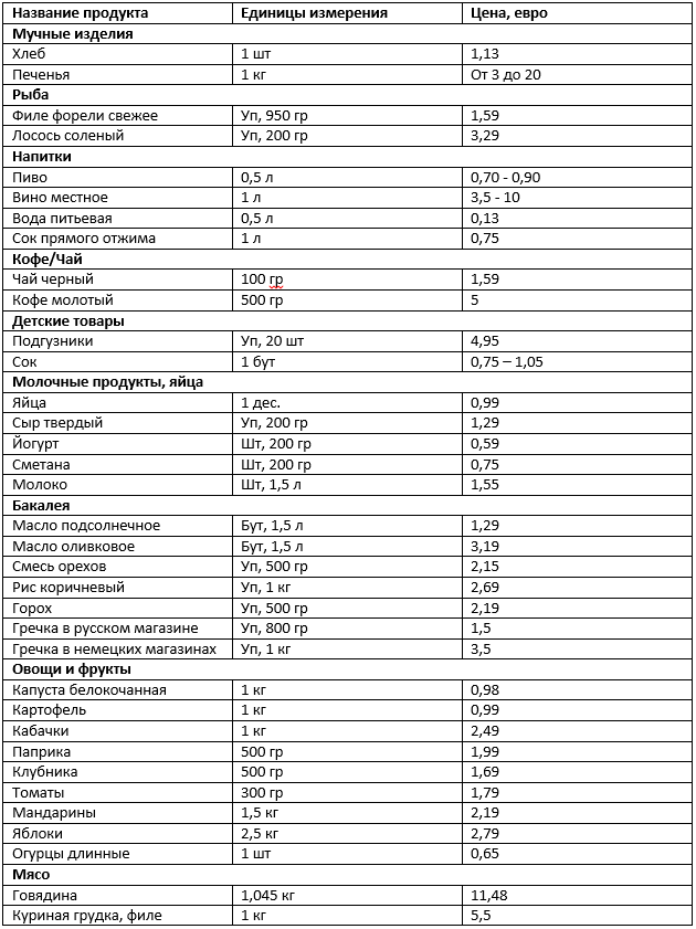 Продукты в РФ подорожали на 12%, в ЕС - на 1%