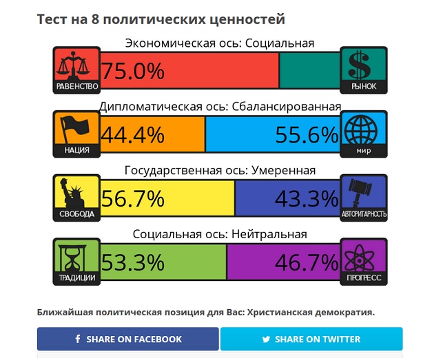 Тест на 8 политических ценностей