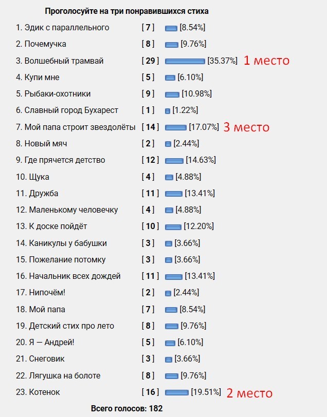 Наша Таня громко плачет — итоги конкурса