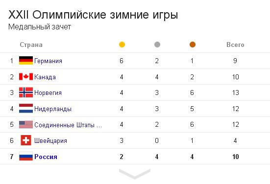 Олимпийские Игры 2014.