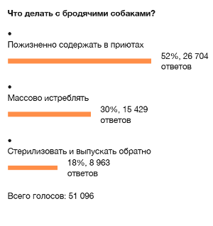 В Якутске зоозащитники сами отравляют собак?!