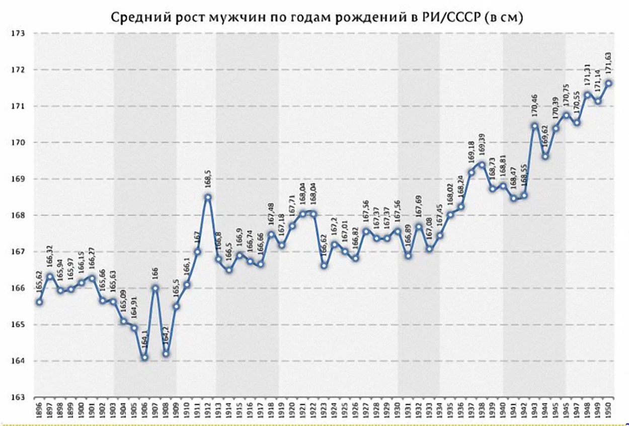Среднестатистический рост мужчины в россии. Средний рост мужчины в России по годам. Средний рост в Росси по годам. Чредний рост в Росси по годам. Средний рост мужчины в России.