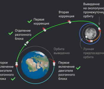 Причина аварии "Луны-25" - нерасчетная длительность работы тормозного двигателя