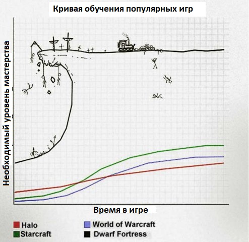 48% россиян никогда не играли в видеоигры, 33% перестали играть