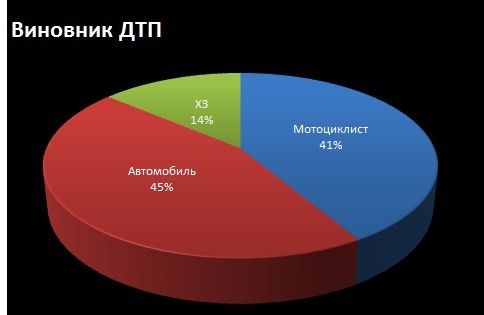 Мотоциклисты, вам никто не обязан!