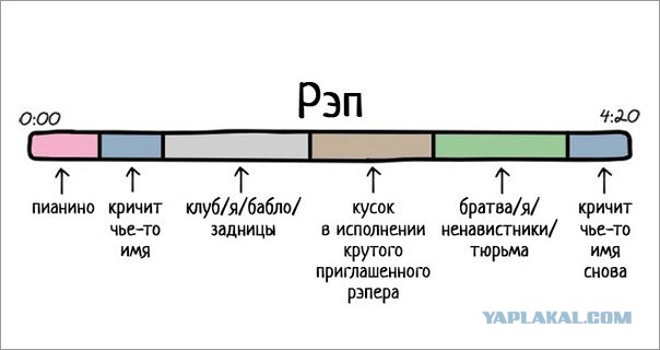 Из чего состоят песни различных жанров