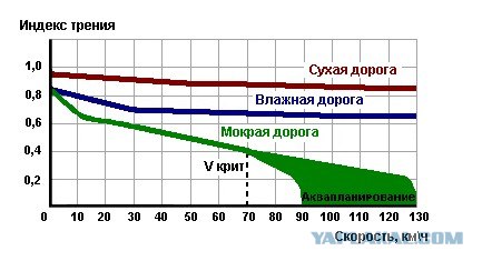 Что такое аквапланирование?
