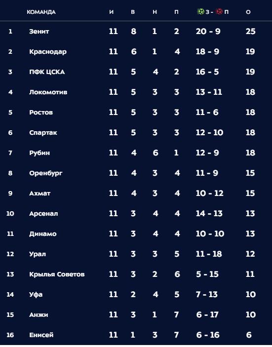 РПЛ 2018-2019 (часть IV)