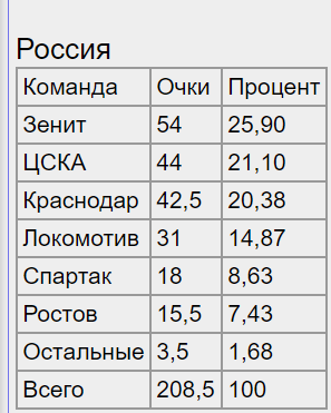 РПЛ 2021.Часть третья
