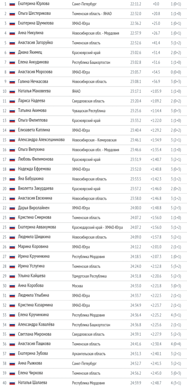 Биатлон сезон 2015/2016. Чемпионат России.