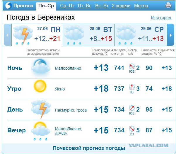 Коротко о сегодняшней погоде