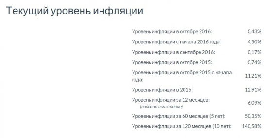 Моя личная инфляция за 4 года.