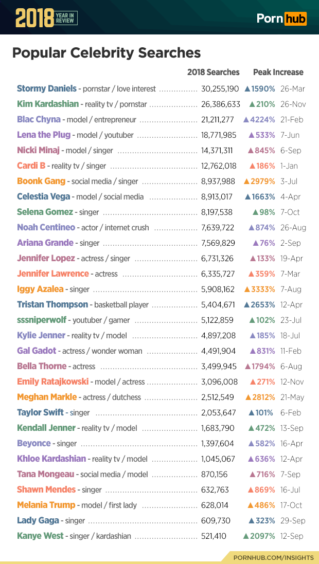 Итоги-2018: на Pornhub лидирует Fornite, а в России хентай популярнее всех