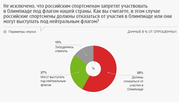 Большинство россиян поддержали выступление на Олимпиаде под нейтральным флагом