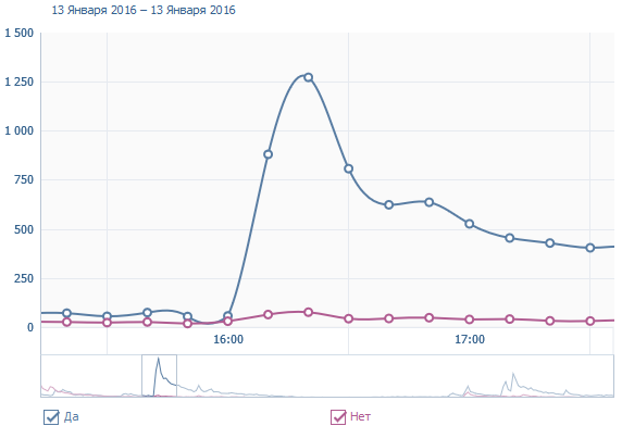 "Дождь", решил Провести опрос в своей группе ВК