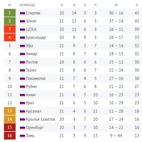 Футбол Чемпионат России 2016-17. Кубок России,РФПЛ,ФНЛ. Часть 11