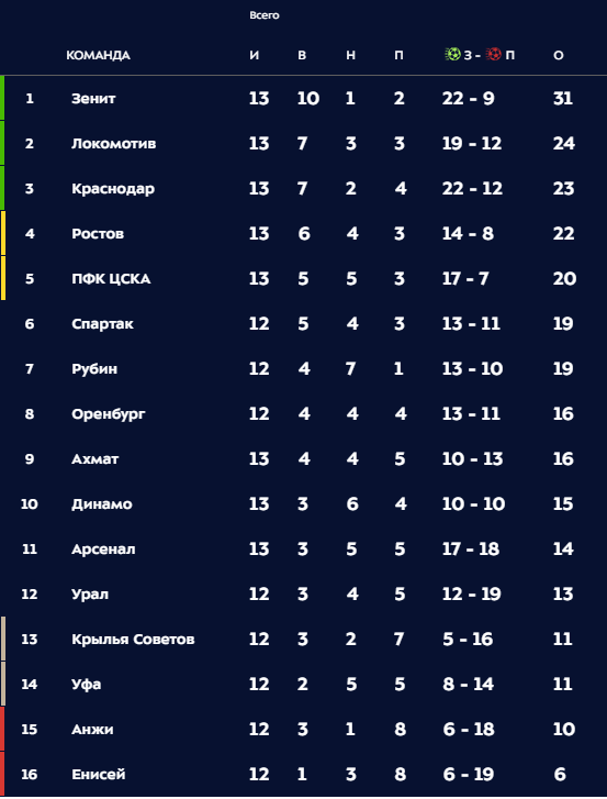 РПЛ 2018-2019(часть V)