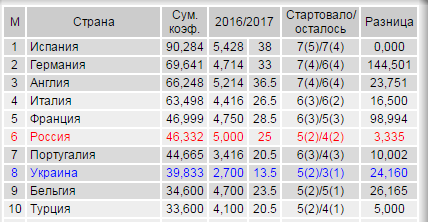 League Europe Сезон 2016/2017