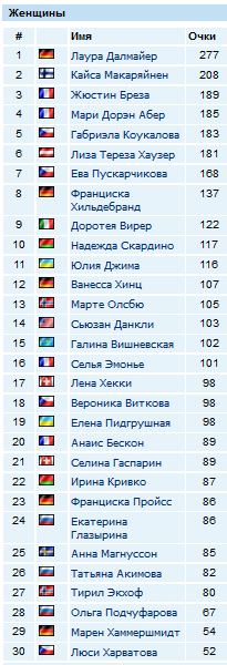 Биатлон. Сезон 2016/2017. Часть 2. Поклюка.