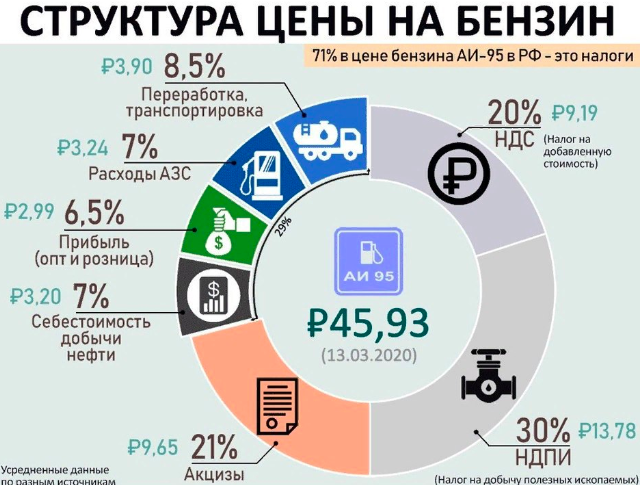 Бензин. Дно достигли?