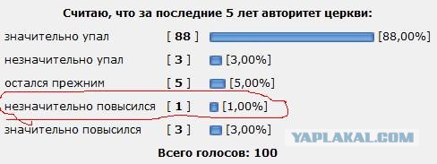 Лжецы! 1% всего недоволен РПЦ