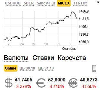 Курс доллара впервые поднялся выше 42 руб.