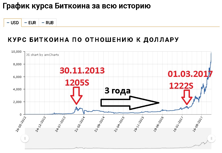 Биткоины график курса. Биткоины график курса. Биткоин курс график. Диаграмма котировок биткоина. График биткоинов за 5 лет.