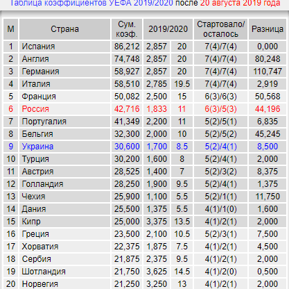 Champions League/League europe 2019/2020