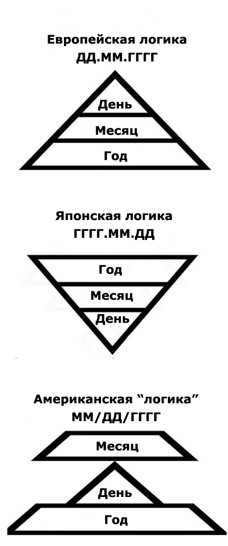 Написание дат. Где логика, блеать?