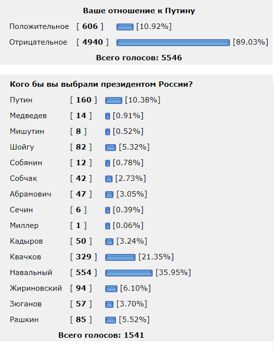 Путин 10%! Финал. Кого вы хотите видеть президентом России?