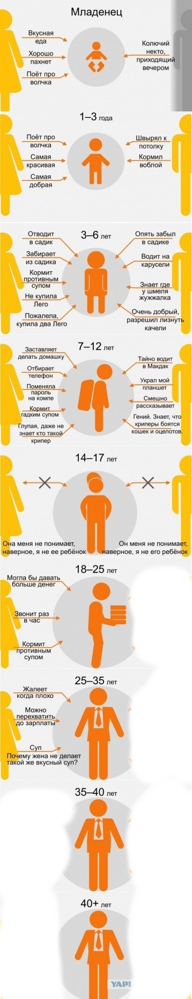 Взросление