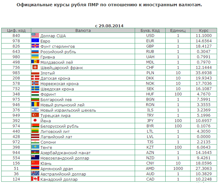код валюты белорусский рубль