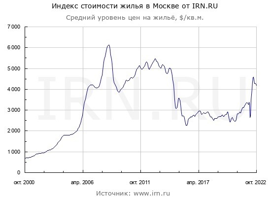 Когда уже рухнет рынок недвижимости?