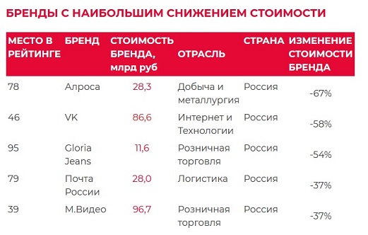 Бренды-аутсайдеры России 2025: Ростелеком, DNS, VK, Gloria Jeans