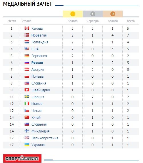 Дурацкие вопросы